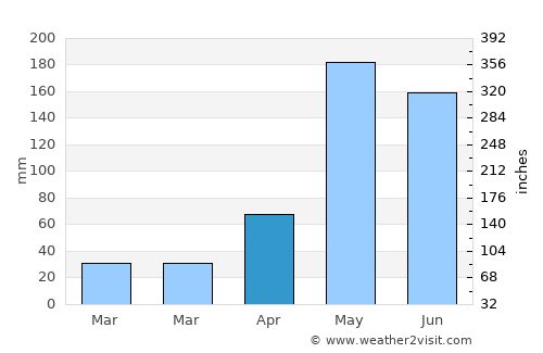 Pathum Wan average rain in April