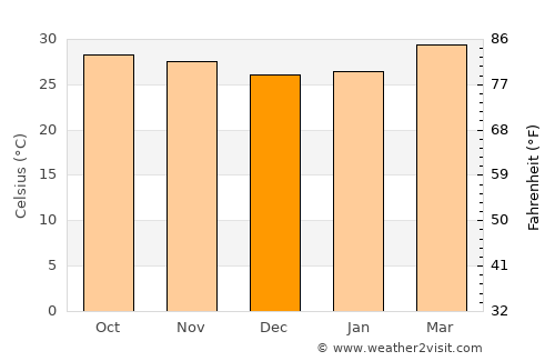 Pathum Wan average temperature in December