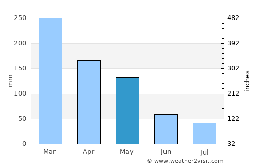Pati average rain in May