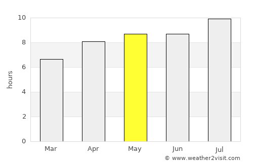 Pati average rain in May