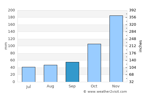 Pati average rain in September