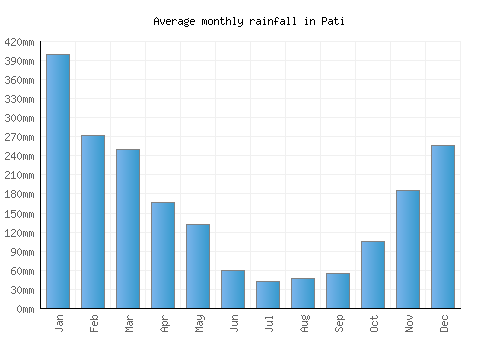 Pati monthly rainfall chart (mm)
