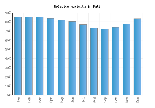Pati relative humidity averages