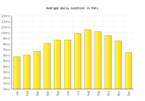 Pati average daily sunshine chart