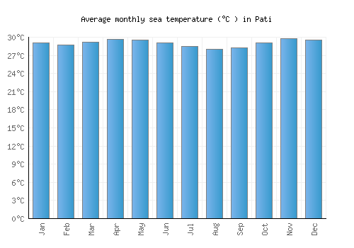 Pati average sea temperature chart (Celsius)