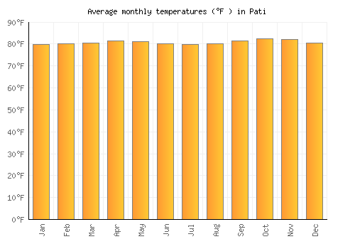 Pati average temperature chart (Fahrenheit)