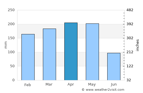 Patía average rain in April