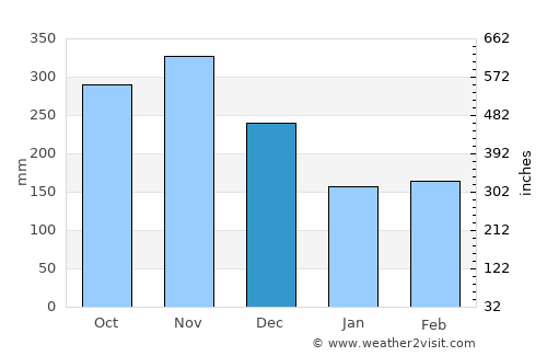 Patía average rain in December