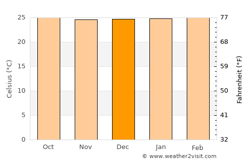 Patía average temperature in December