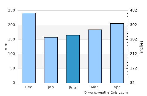 Patía average rain in February