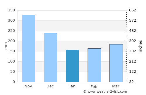 Patía average rain in January
