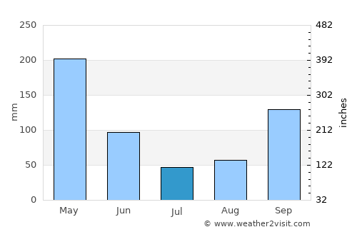 Patía average rain in July