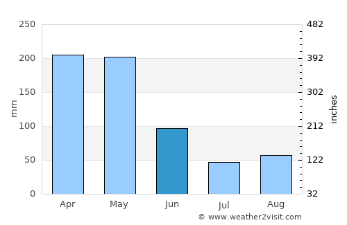 Patía average rain in June