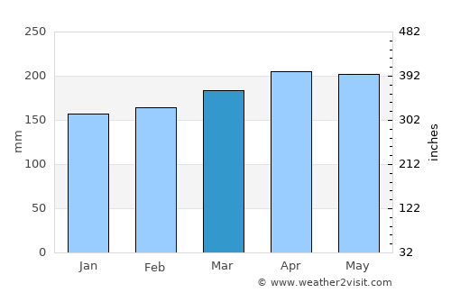 Patía average rain in March