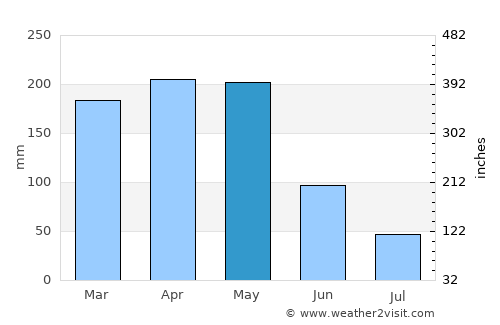 Patía average rain in May