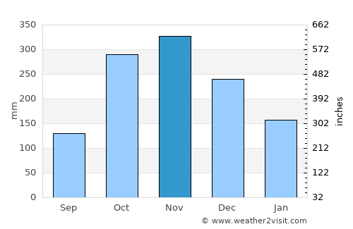Patía average rain in November
