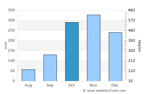 Patía average rain in October