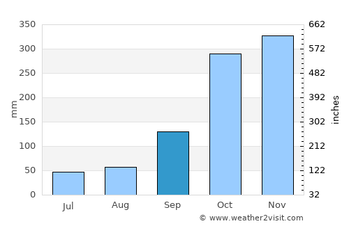 Patía average rain in September