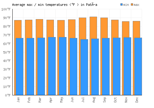 Patía average minimum / maximum temperatures (Fahrenheit)