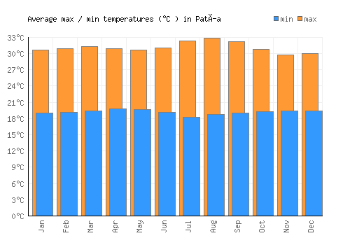 Patía average minimum / maximum temperatures (Celsius)