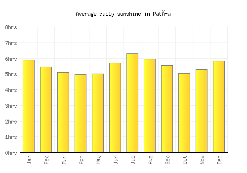 Patía average daily sunshine chart