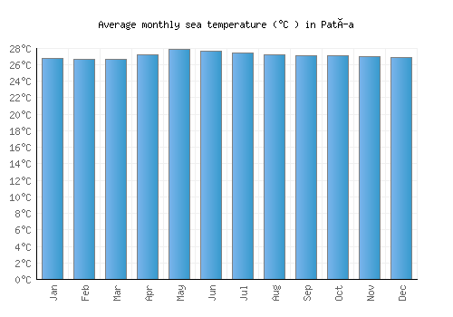 Patía average sea temperature chart (Celsius)