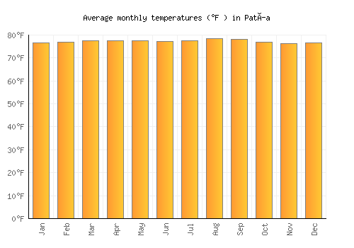 Patía average temperature chart (Fahrenheit)