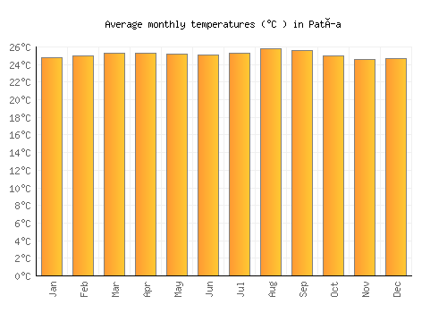 Patía average temperature chart (Celsius)