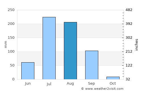Patiāla average rain in August