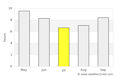 Patiāla average rain in July
