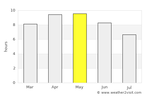 Patiāla average rain in May