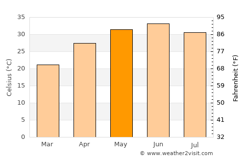 Patiāla average temperature in May
