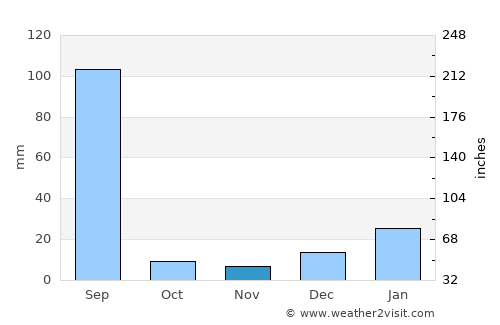 Patiāla average rain in November