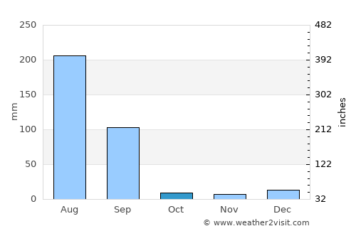 Patiāla average rain in October