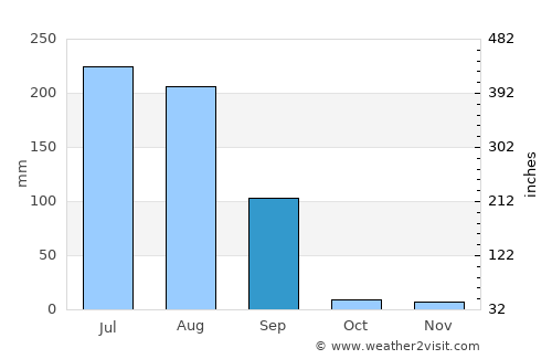 Patiāla average rain in September