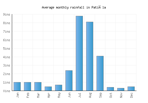 Patiāla monthly rainfall chart (inches)