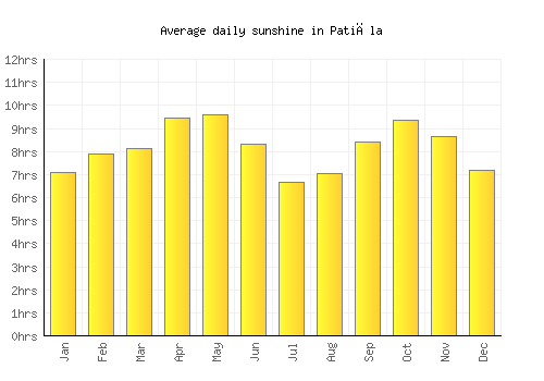 Patiāla average daily sunshine chart