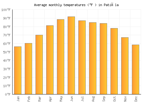 Patiāla average temperature chart (Fahrenheit)