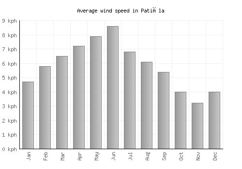 Patiāla average winspeed by month (km/h)