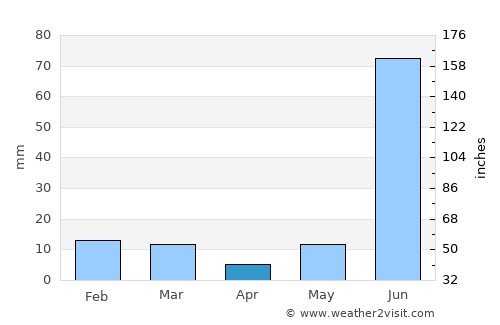 Patiāli average rain in April