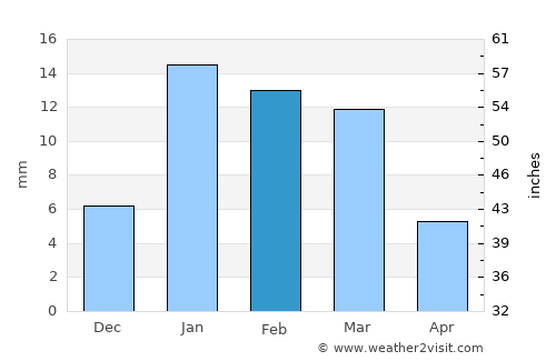 Patiāli average rain in February