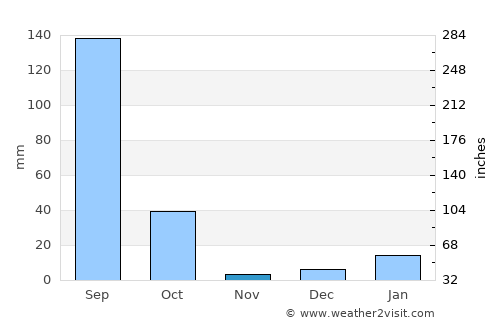 Patiāli average rain in November