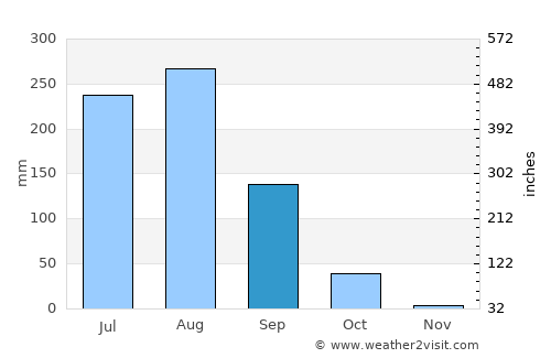 Patiāli average rain in September