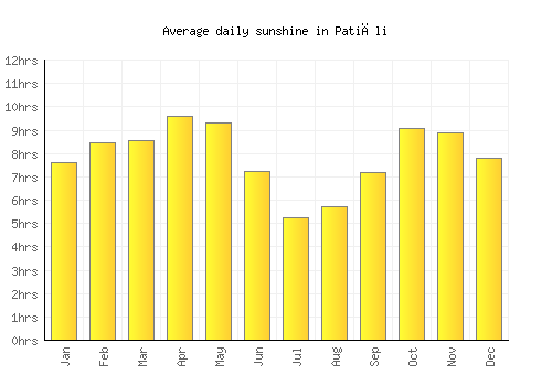Patiāli average daily sunshine chart