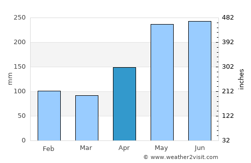 Patikul average rain in April