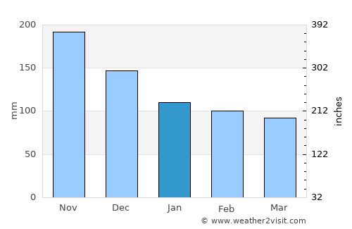 Patikul average rain in January