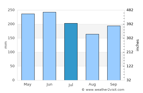Patikul average rain in July