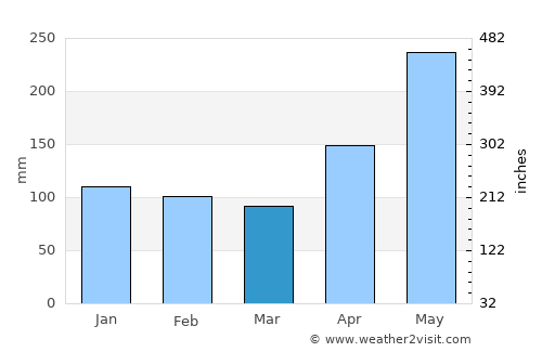 Patikul average rain in March