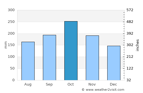 Patikul average rain in October