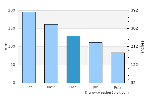 Patillas average rain in December